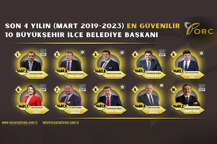 Türkiye'nin 'En Güvenilir' İlçe Belediye Başkanı açıklandı